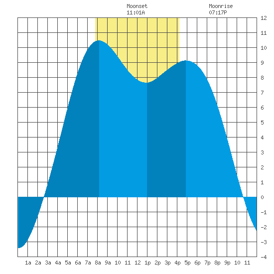 Neptune Beach tide chart for Sunday, December 7, 2025