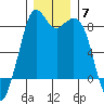 Neptune Beach tide chart for Sunday, December 7, 2025