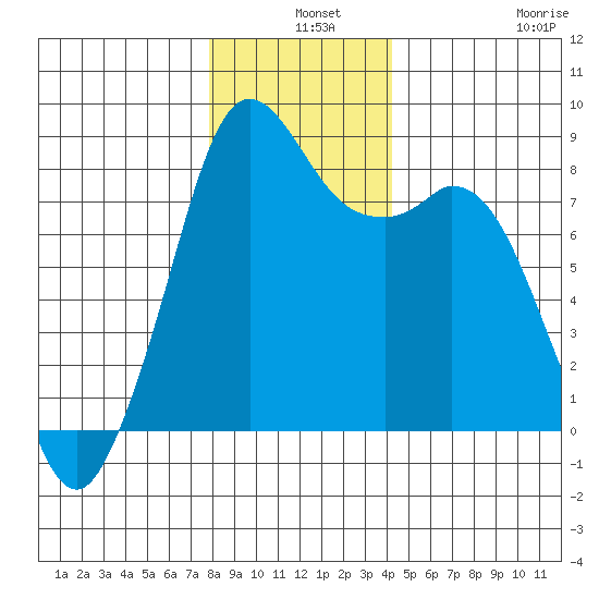 Neptune Beach tide chart for Tuesday, December 9, 2025
