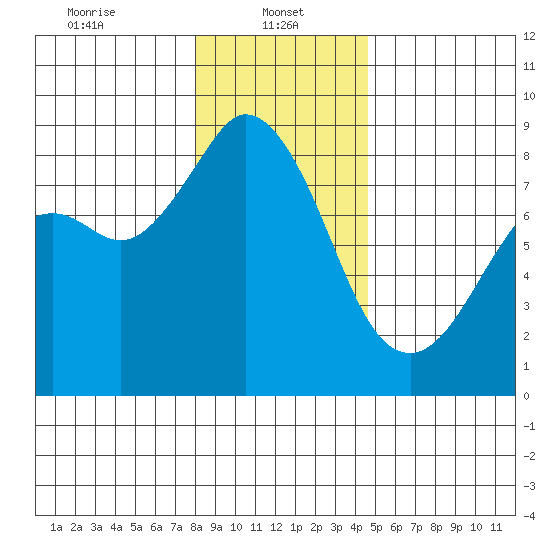Neptune Beach tide chart for Sunday, January 11, 2026