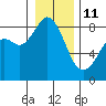 Neptune Beach tide chart for Sunday, January 11, 2026