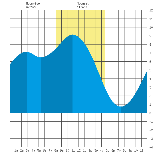 Neptune Beach tide chart for Monday, January 12, 2026