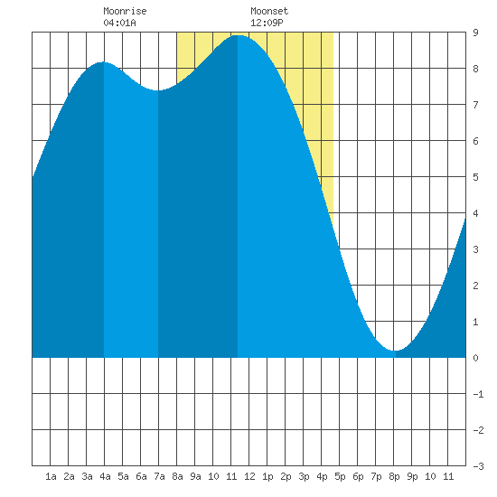 Neptune Beach tide chart for Tuesday, January 13, 2026