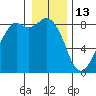 Neptune Beach tide chart for Tuesday, January 13, 2026