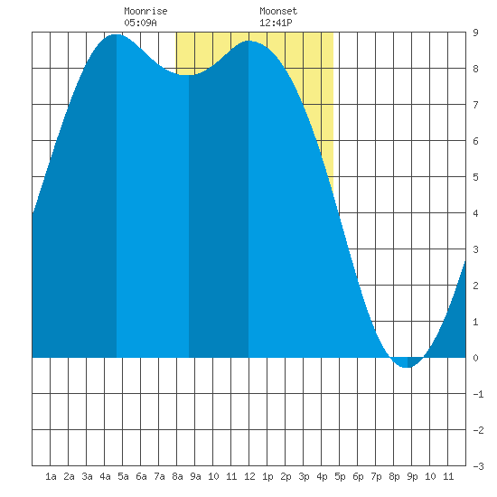 Neptune Beach tide chart for Wednesday, January 14, 2026