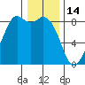 Neptune Beach tide chart for Wednesday, January 14, 2026