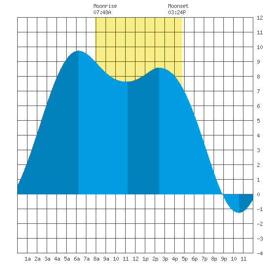 Neptune Beach tide chart for Saturday, January 17, 2026
