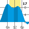 Neptune Beach tide chart for Saturday, January 17, 2026