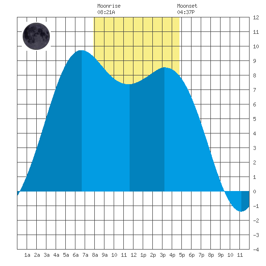 Neptune Beach tide chart for Sunday, January 18, 2026