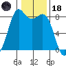 Neptune Beach tide chart for Sunday, January 18, 2026