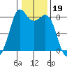 Neptune Beach tide chart for Monday, January 19, 2026