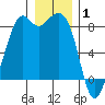 Neptune Beach tide chart for Thursday, January 1, 2026