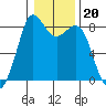 Neptune Beach tide chart for Tuesday, January 20, 2026