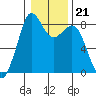 Neptune Beach tide chart for Wednesday, January 21, 2026