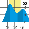Neptune Beach tide chart for Thursday, January 22, 2026