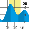 Neptune Beach tide chart for Friday, January 23, 2026