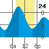 Neptune Beach tide chart for Saturday, January 24, 2026