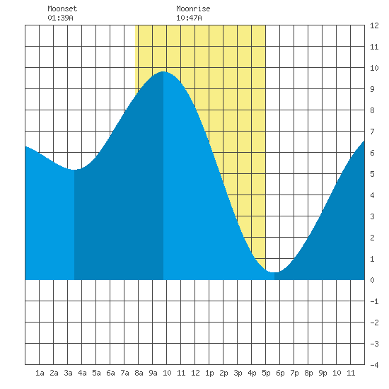 Neptune Beach tide chart for Monday, January 26, 2026