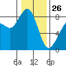 Neptune Beach tide chart for Monday, January 26, 2026