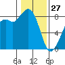 Neptune Beach tide chart for Tuesday, January 27, 2026