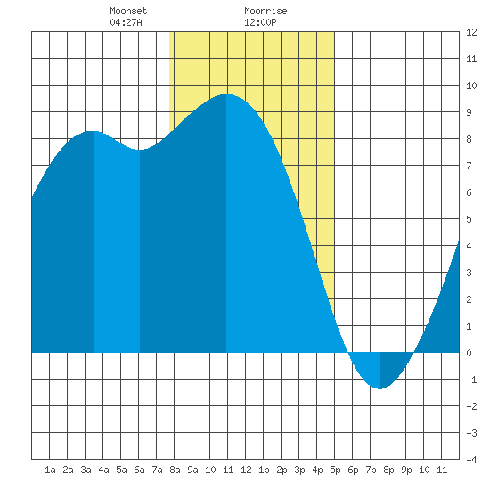 Neptune Beach tide chart for Wednesday, January 28, 2026
