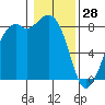 Neptune Beach tide chart for Wednesday, January 28, 2026