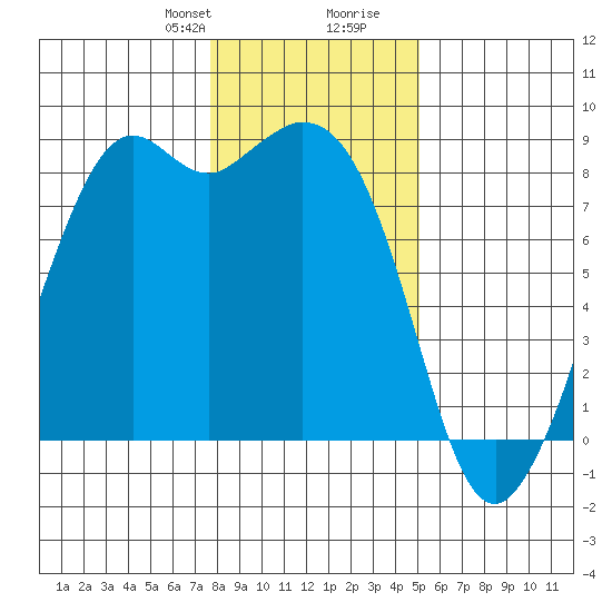 Neptune Beach tide chart for Thursday, January 29, 2026