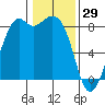 Neptune Beach tide chart for Thursday, January 29, 2026