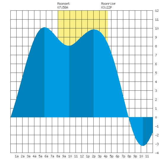 Neptune Beach tide chart for Friday, January 2, 2026