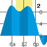 Neptune Beach tide chart for Friday, January 2, 2026