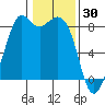 Neptune Beach tide chart for Friday, January 30, 2026