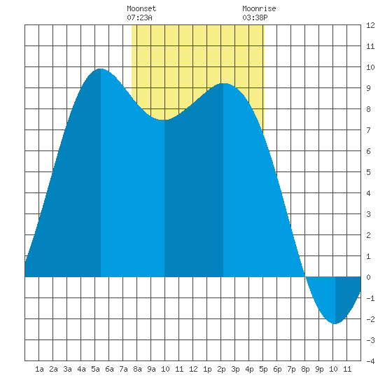 Neptune Beach tide chart for Saturday, January 31, 2026