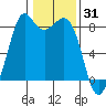 Neptune Beach tide chart for Saturday, January 31, 2026