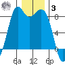 Neptune Beach tide chart for Saturday, January 3, 2026