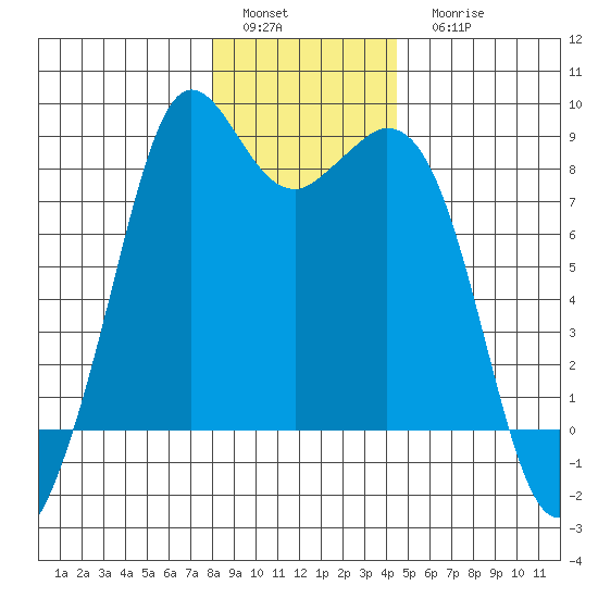 Neptune Beach tide chart for Sunday, January 4, 2026