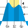 Neptune Beach tide chart for Sunday, January 4, 2026