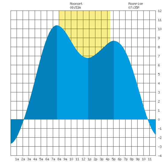 Neptune Beach tide chart for Monday, January 5, 2026
