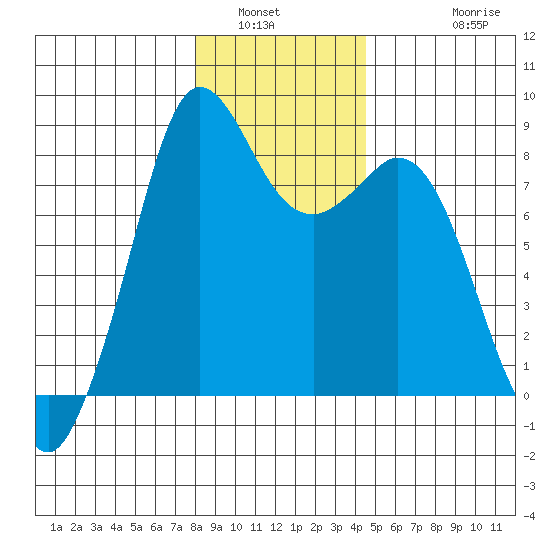 Neptune Beach tide chart for Tuesday, January 6, 2026