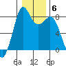Neptune Beach tide chart for Tuesday, January 6, 2026