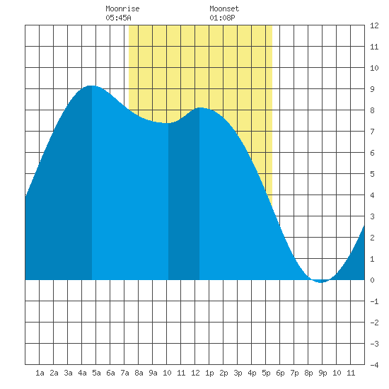 Neptune Beach tide chart for Friday, February 13, 2026