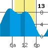 Neptune Beach tide chart for Friday, February 13, 2026
