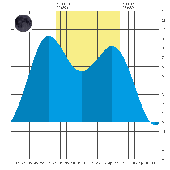 Neptune Beach tide chart for Tuesday, February 17, 2026
