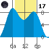 Neptune Beach tide chart for Tuesday, February 17, 2026