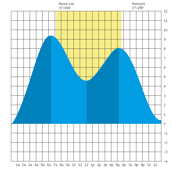 Neptune Beach tide chart for Wednesday, February 18, 2026