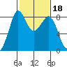 Neptune Beach tide chart for Wednesday, February 18, 2026