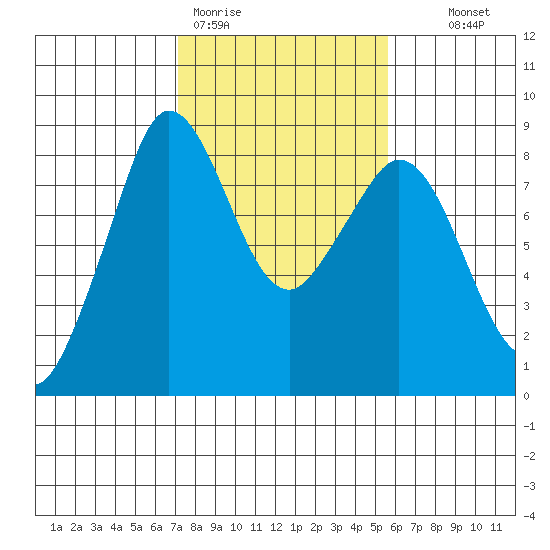 Neptune Beach tide chart for Thursday, February 19, 2026