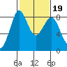 Neptune Beach tide chart for Thursday, February 19, 2026