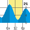 Neptune Beach tide chart for Saturday, February 21, 2026