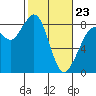 Neptune Beach tide chart for Monday, February 23, 2026
