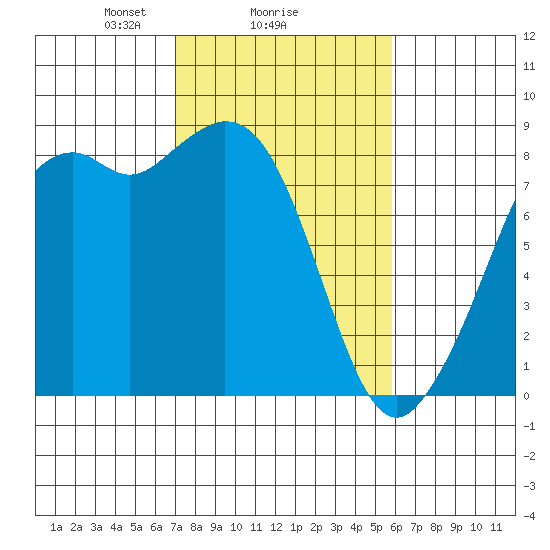Neptune Beach tide chart for Wednesday, February 25, 2026